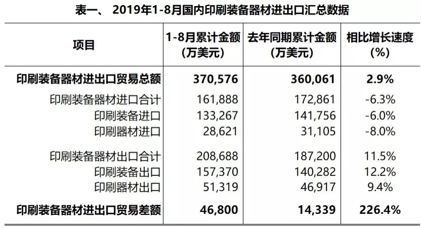 2019年1-8月國內(nèi)印刷裝備器材進(jìn)出口簡報(bào)